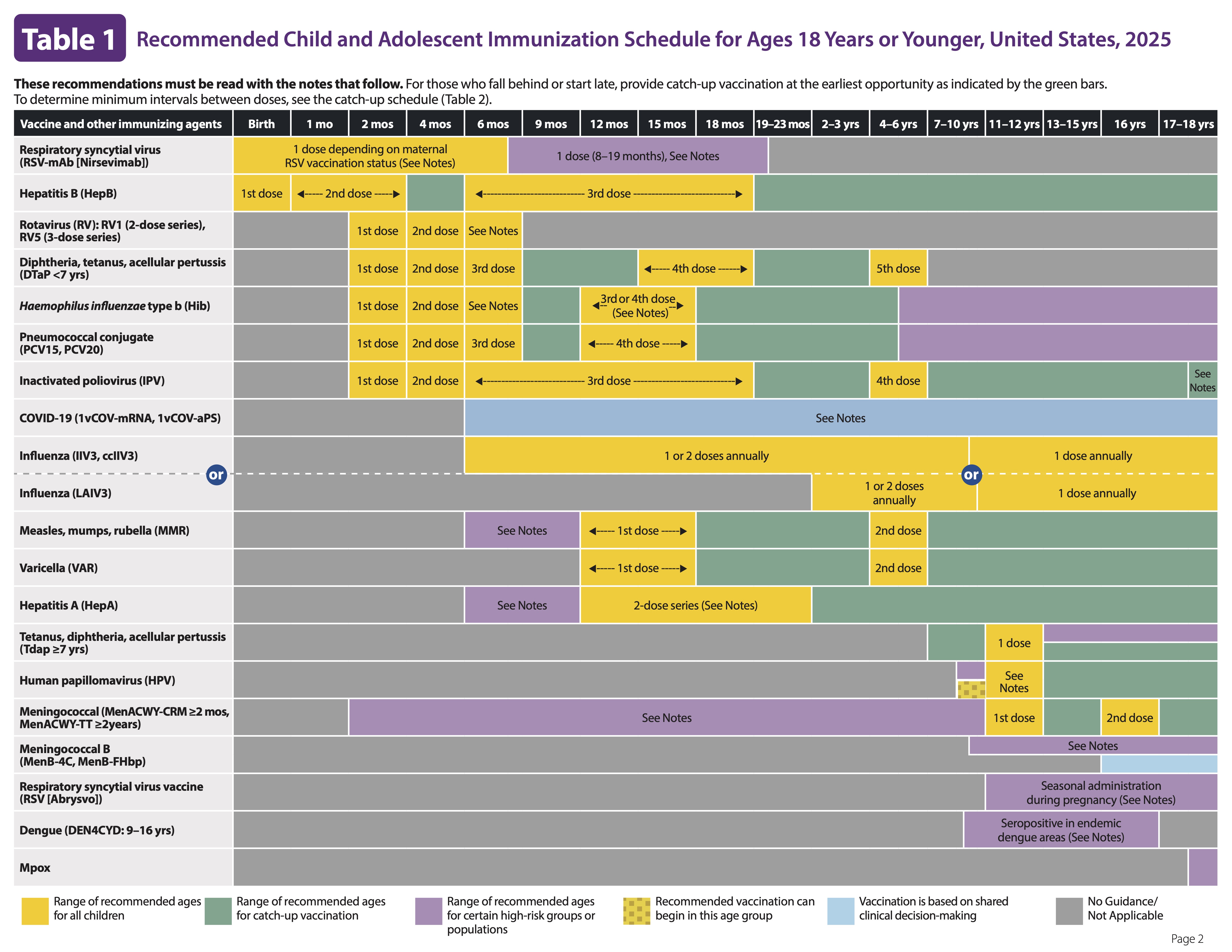 The CDC 2025 child and adolescent immunization schedule